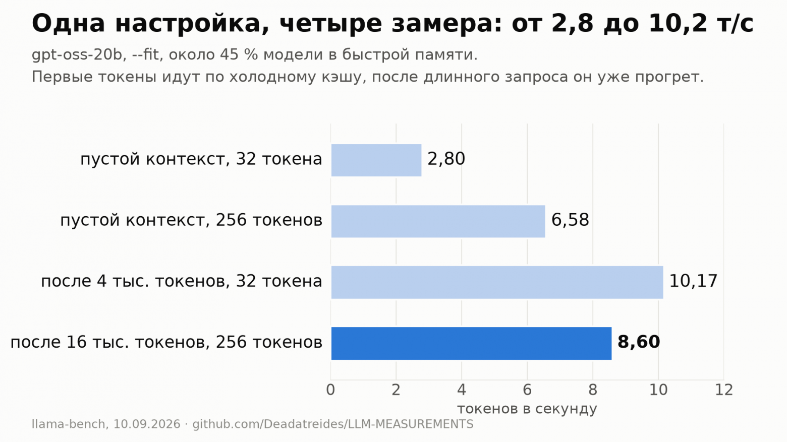 Полтора месяца ускорял MoE на GTX 1660 SUPER: выиграл штатный флаг llama.cpp - 2